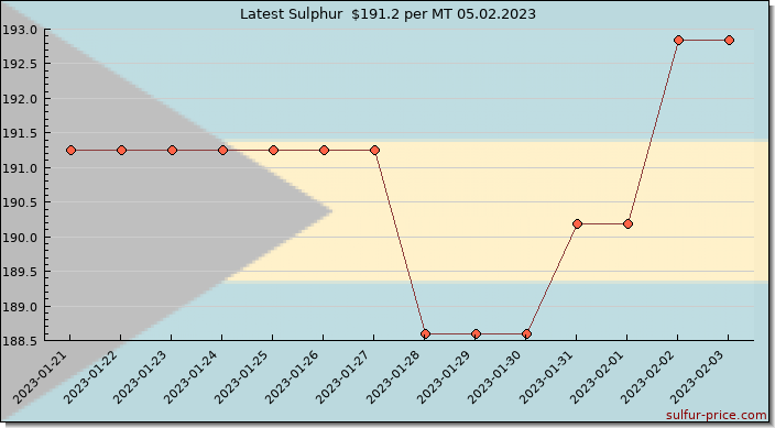 Price on sulfur in Bahamas, The today 05.02.2023